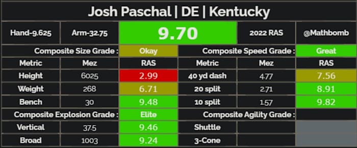 Josh Paschal Relative Athletic Score
